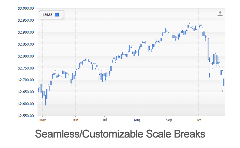 Axis scale break enhancements