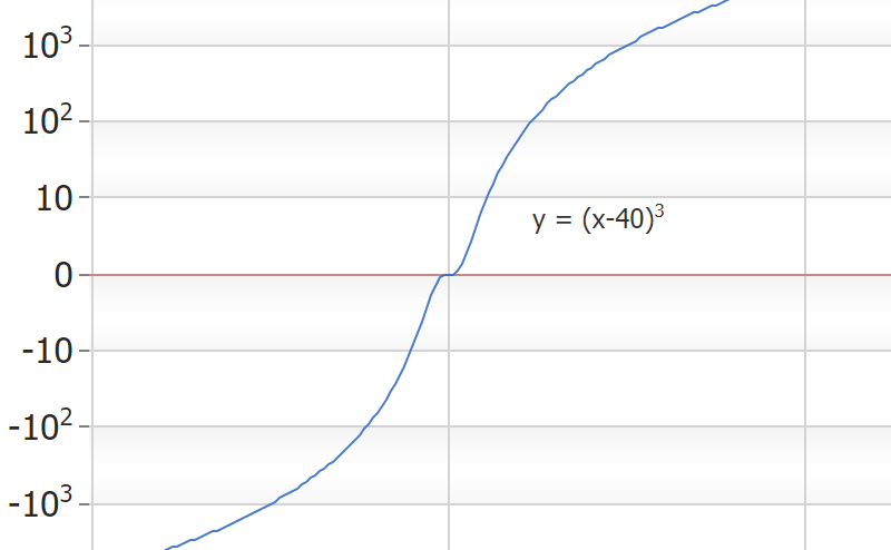 Logarithmic Scale Improvements