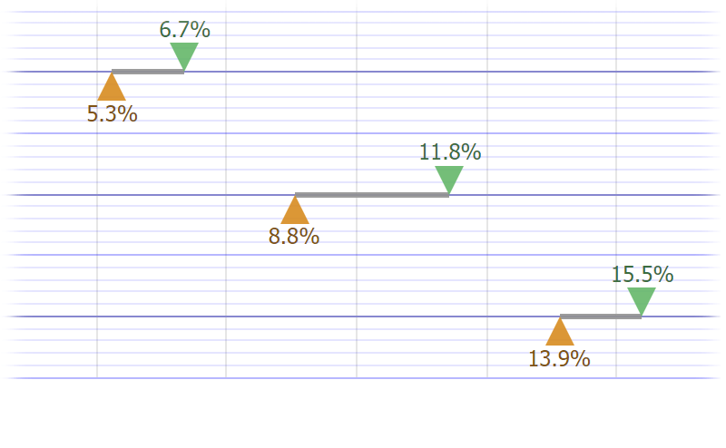 Arbitrary Axes on Charts