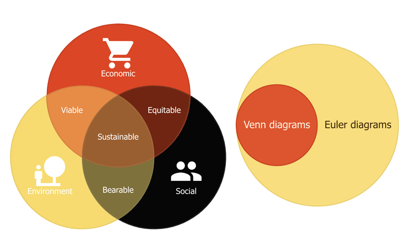 Venn and Euler Diagrams